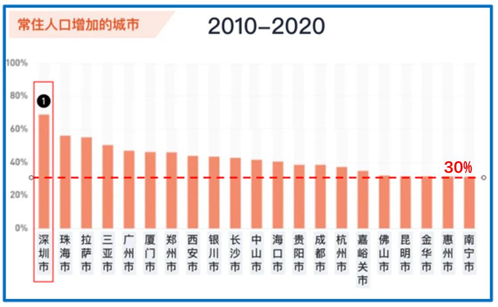 中国各城市人口流动格局,一线城市人口流动分析