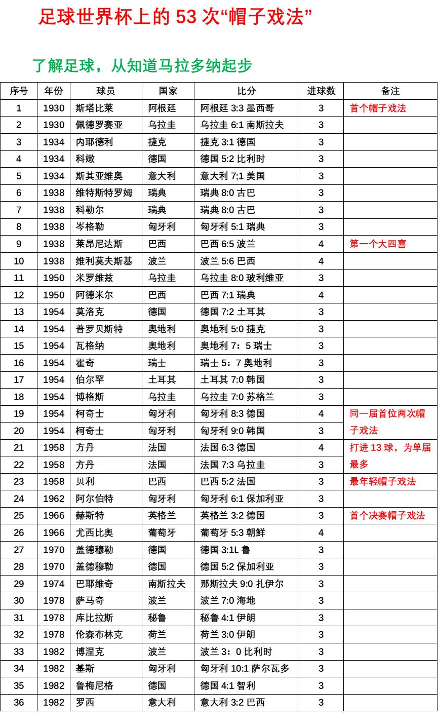 世界杯决赛帽子戏法1966,世界杯的十大帽子戏法