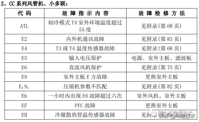 美的变频空调显示e51故障怎么解决,美的空调显示故障代码p1什么原因