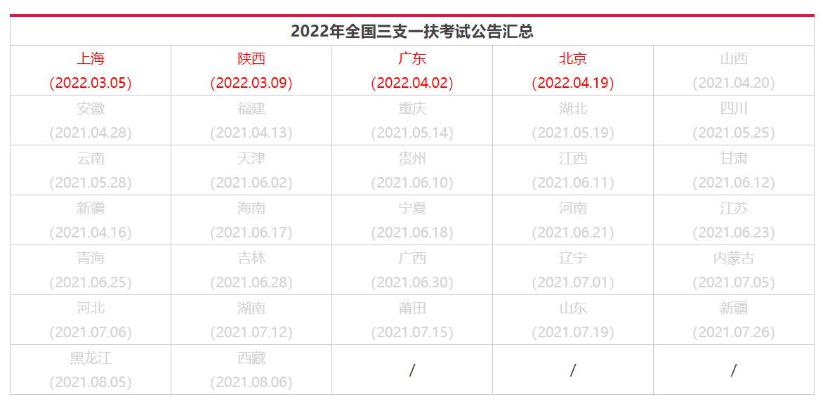 三支一扶考试公告出的时间不一样,全国各省三支一扶报名时间2022年