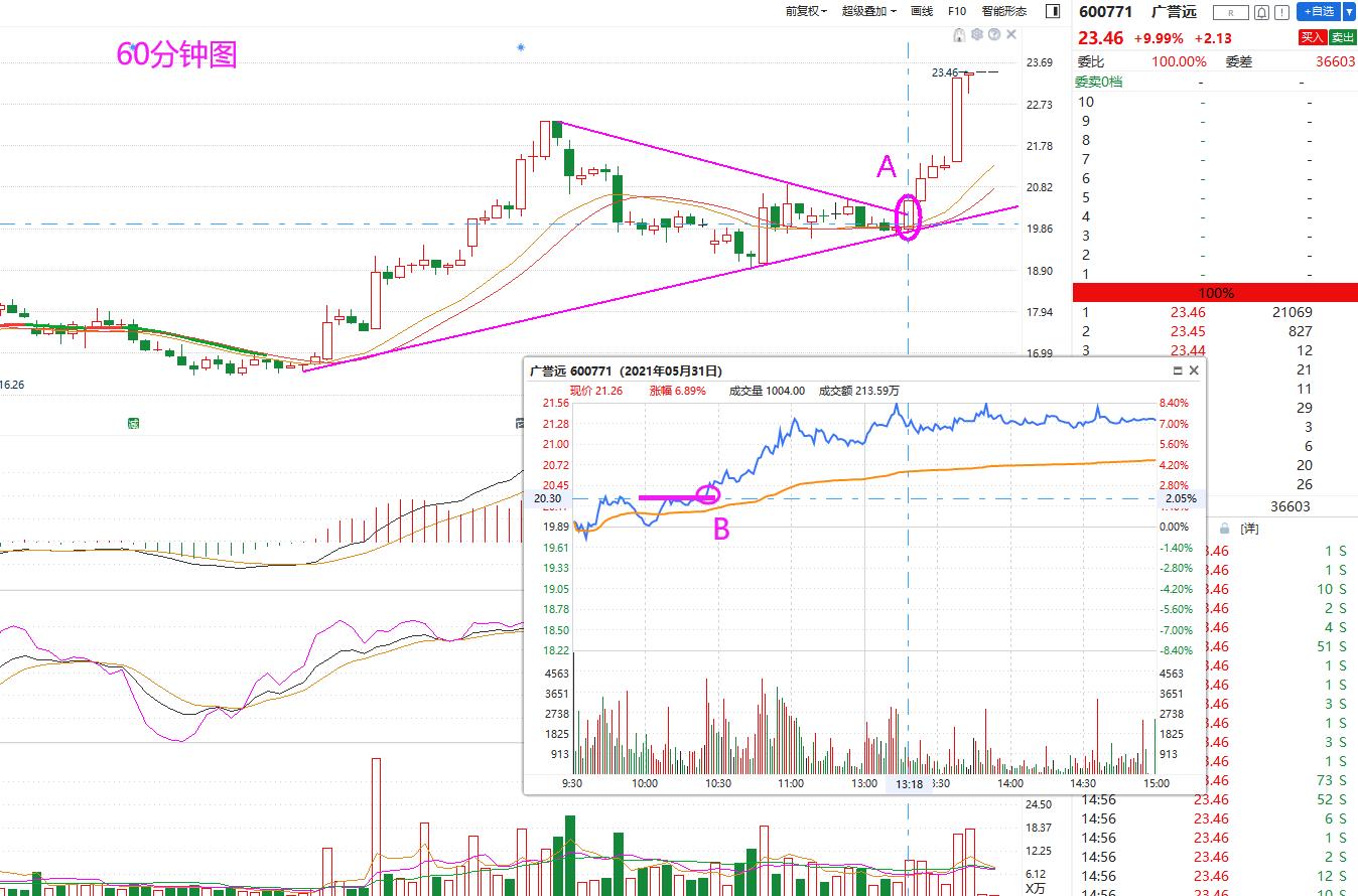 短线操作最佳买点,常用买点技巧讲解