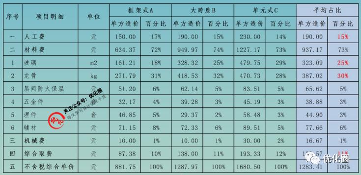 怎么测算玻璃幕墙成本,玻璃幕墙预算技巧
