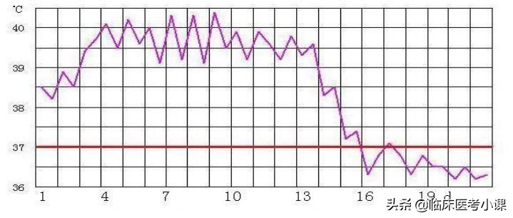 诊断学常见发热症状,诊断学发热分级