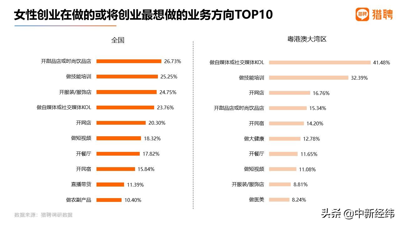 未来女性创业方向,2023中国女性创业调研