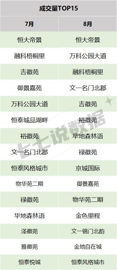 北城二手房销量和均价平稳,也可以说是没有太多下跌空间
