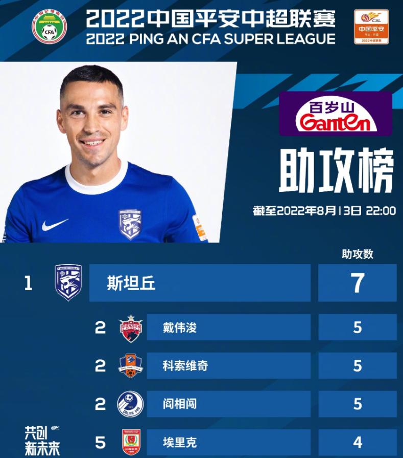 中超马尔康19轮能上吗,中超马尔康梅开二度