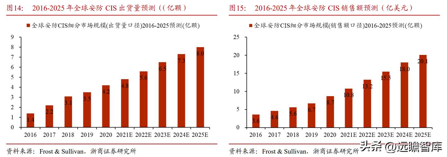 cis安防系统龙头,安防龙头思特威