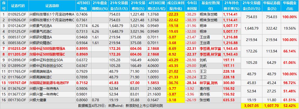 践行基金16条｜兴银基金股市多动症与利益输送基金换手率最高50倍