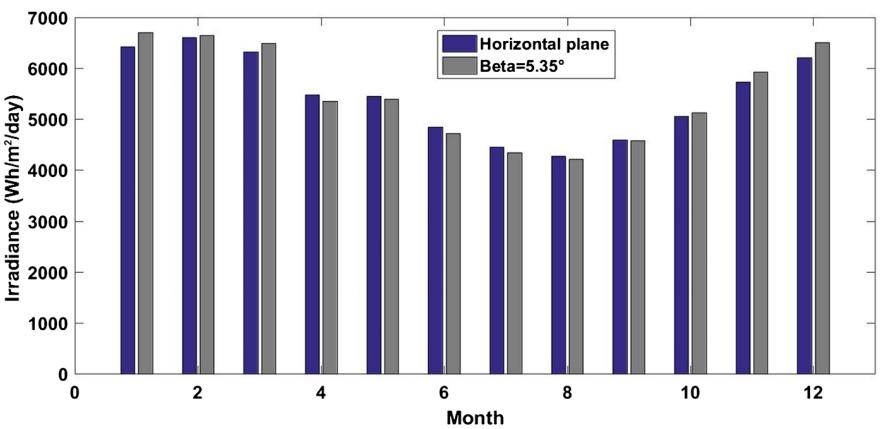 太阳能电池板，在小型磨粉机的独立光伏系统中的经济性分析