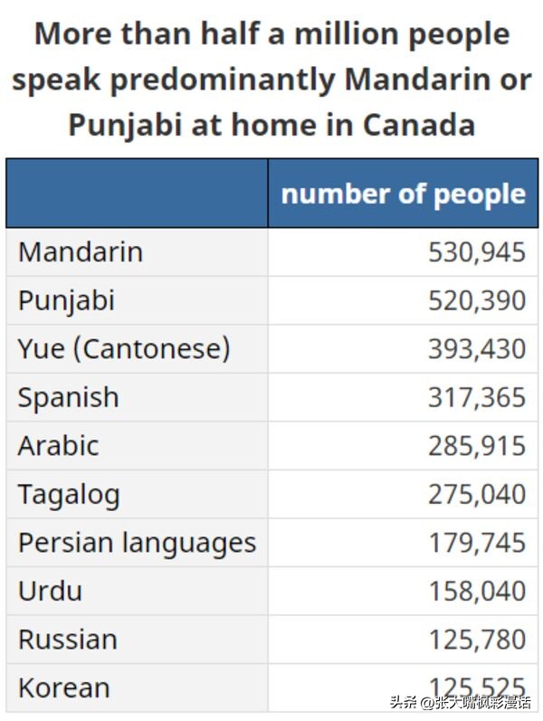 加拿大官宣：普通话成为第一大非官方语言