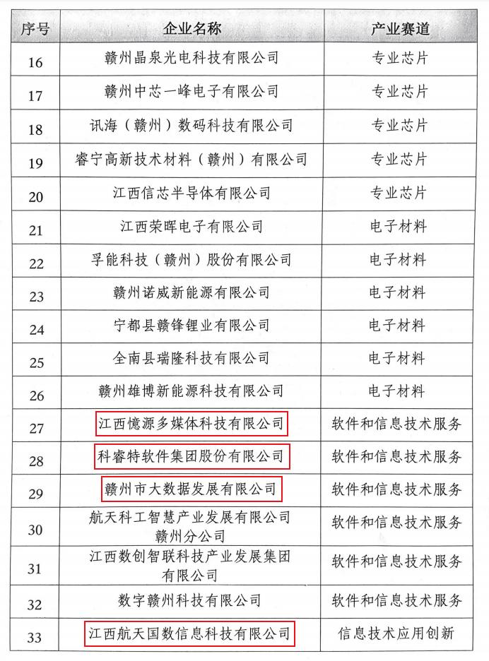 全省民营企业100强赣州名单,赣州市数字经济重点企业名单