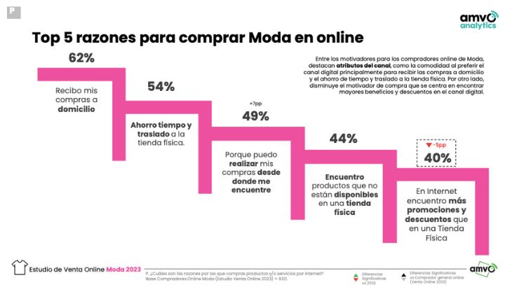 2023年墨西哥在线时尚销售研究：60%的时尚消费者采用全渠道