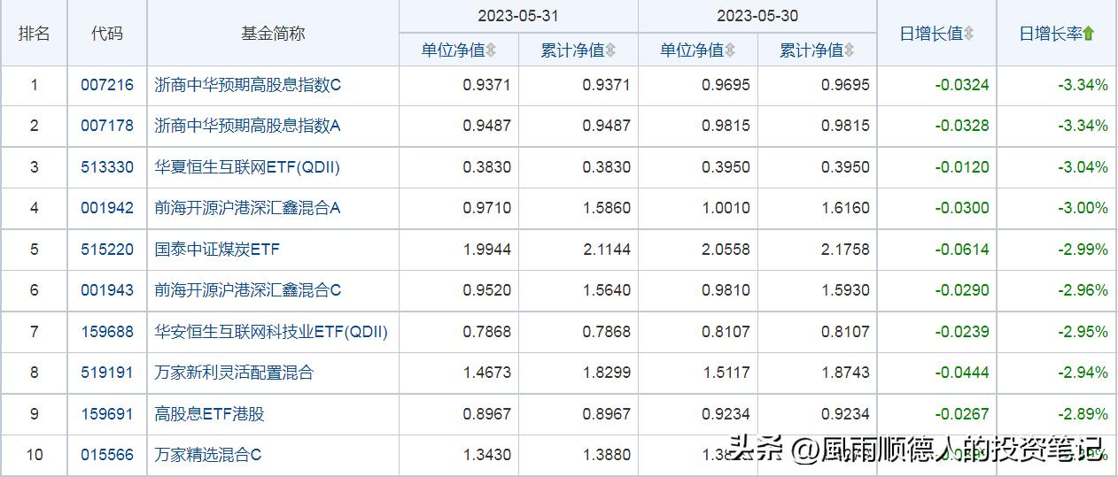 今日开放式基金净值查询,5月基金配置策略