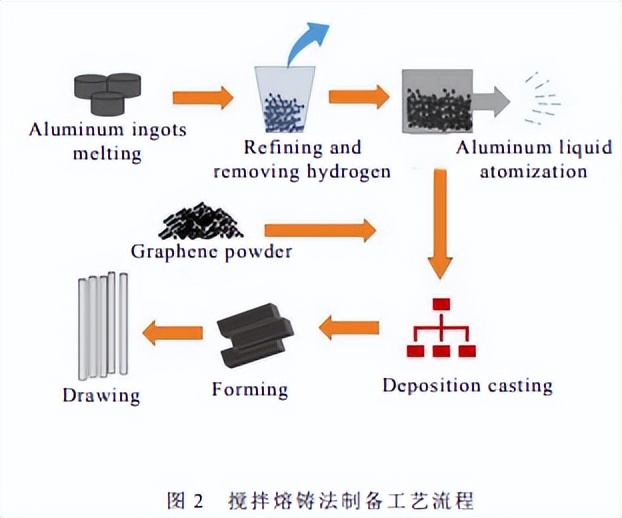 石墨烯铝基复合材料,石墨烯基复合材料及电性能