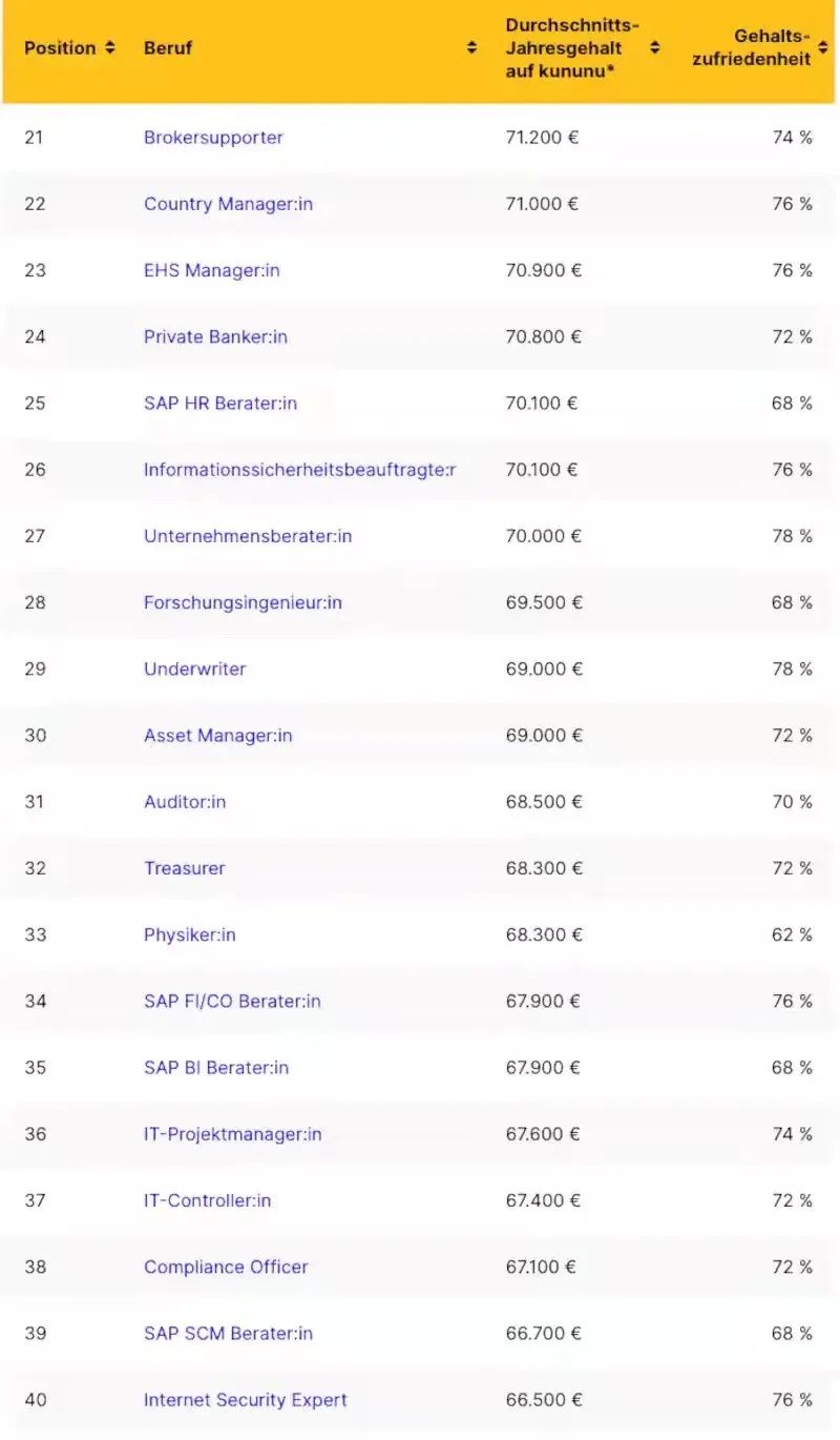 德国各职业的薪酬排名,德国十大职业年薪排行