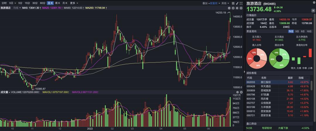 2024年旅游概念股分析,旅游板块股票前十名