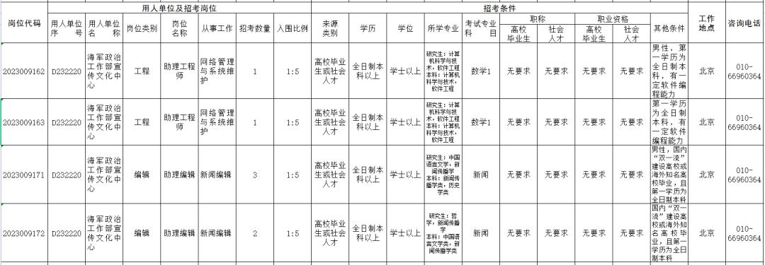 人民海军杂志社文职招聘,海军报考文职人员