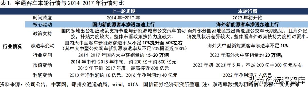 宇通客车2019年何去何从,宇通客车最新分析