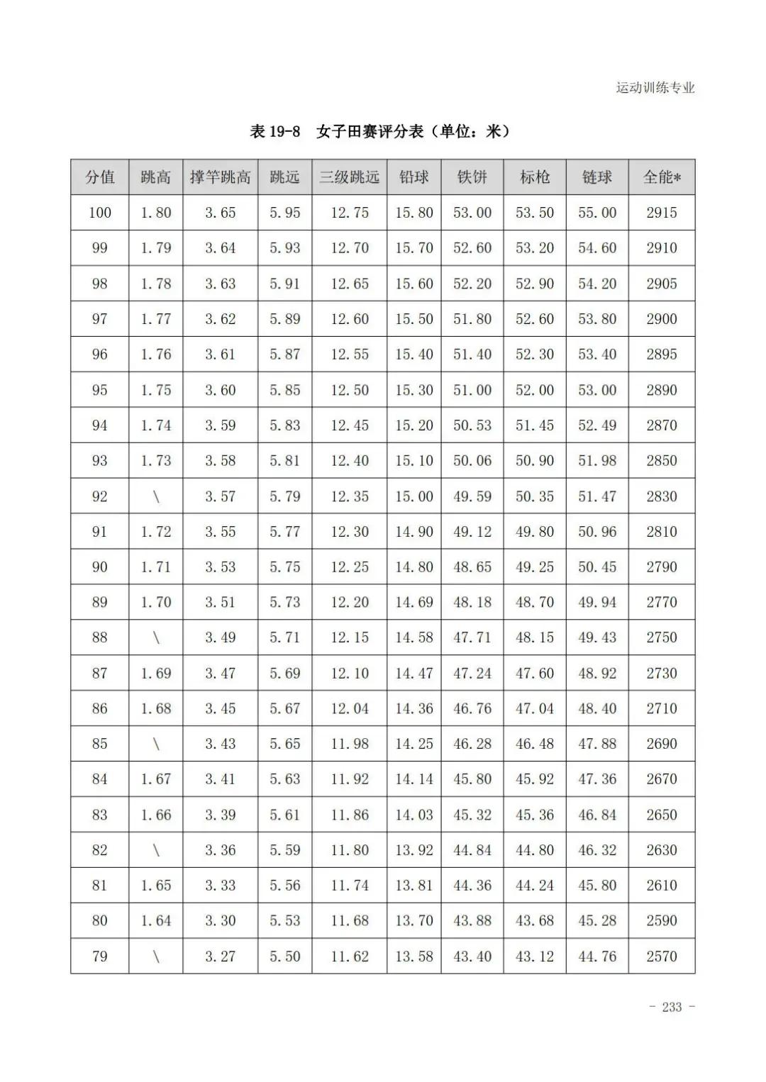 田径400米专项成绩评分对照表,云南体育高考田径专项评分标准