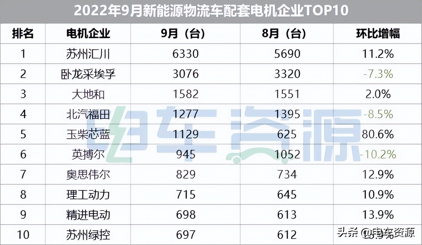 9月电机配套分析:汇川/卧龙采埃孚/大地和前三玉柴芯蓝跃居第五