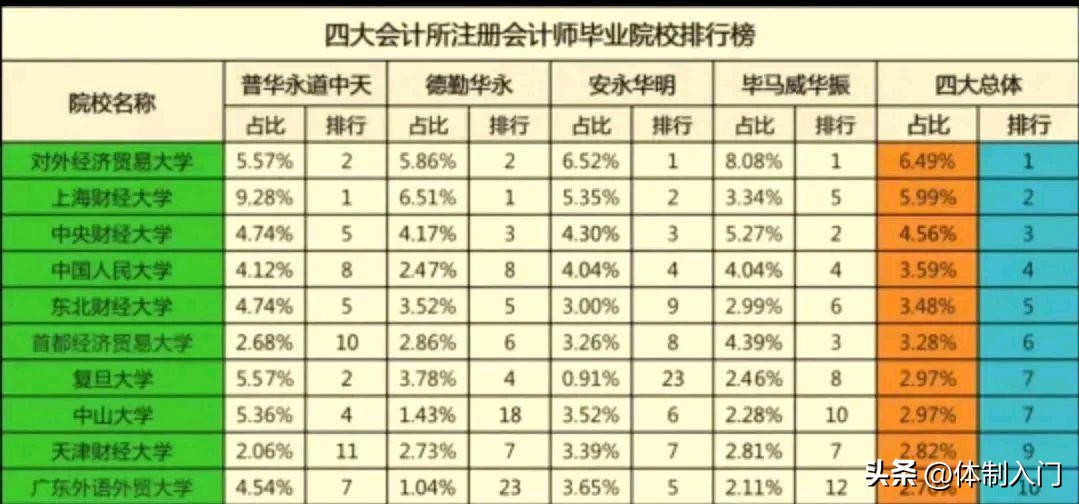 四大会计事务所第一学历,2022年四大会计师事务所排名