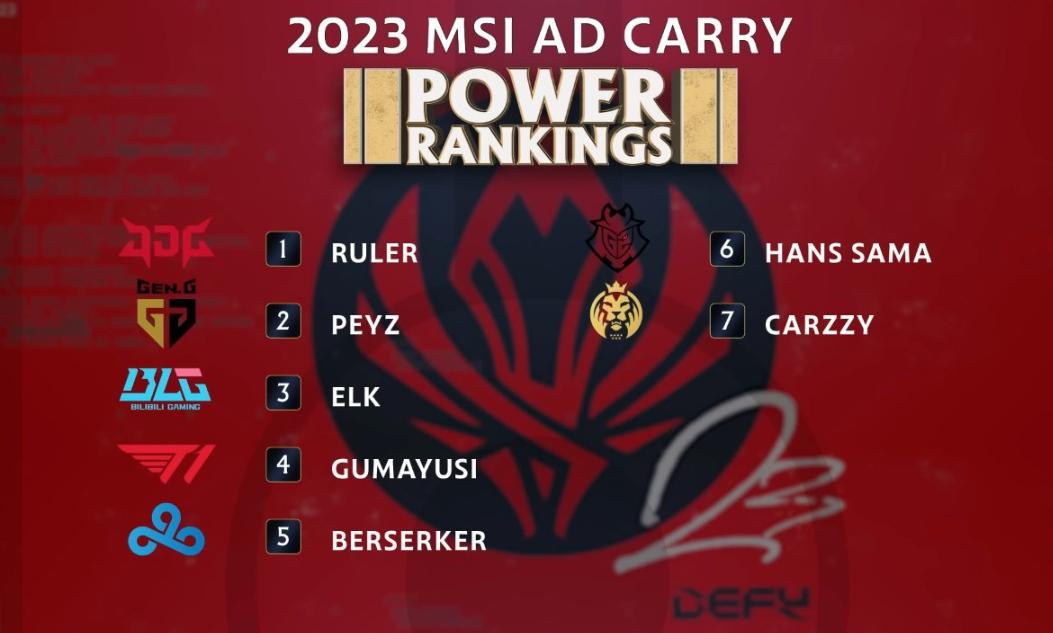 外媒点评msi各位置排名,外媒发布MSI各位置排名