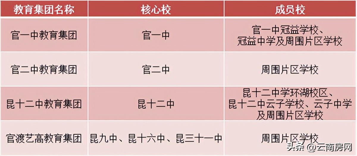 昆明官渡区成立4个教育集团,官渡区四大教育集团