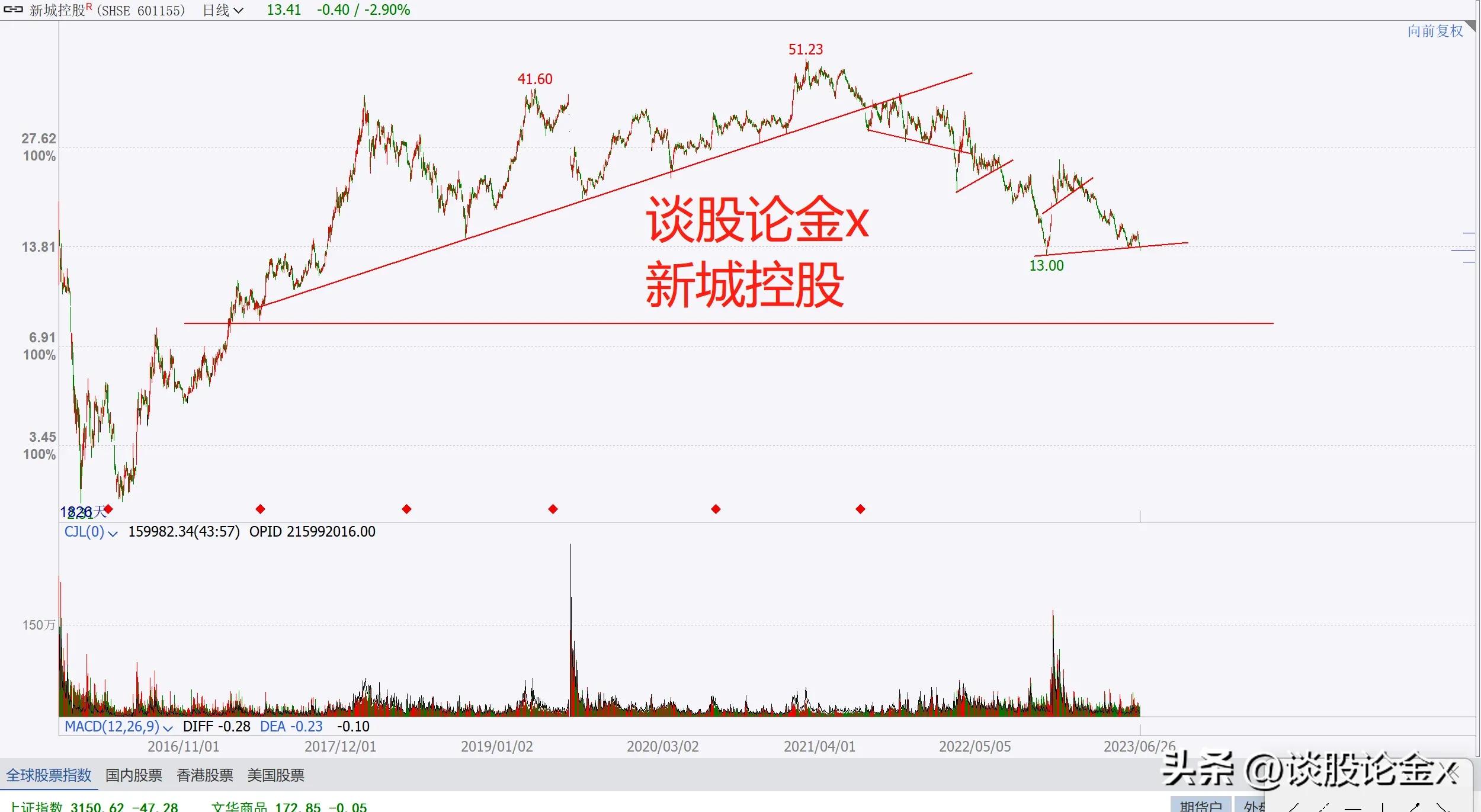 大A股:股票现在不是割韭菜是割腰子。十只今年下跌最惨的龙头熊股