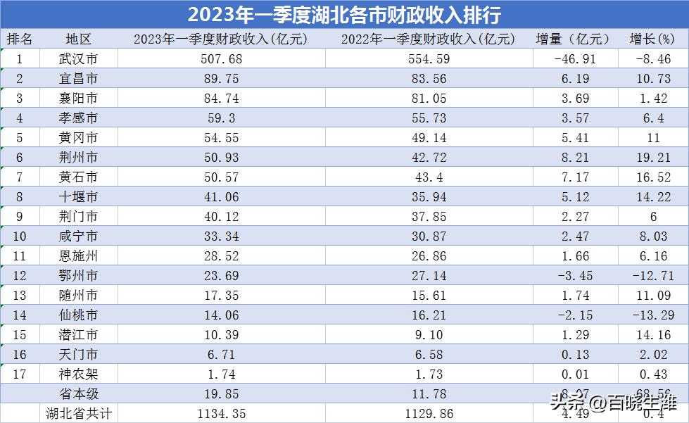 荆州市2023一季度财政收入,2023年荆州市财政收入