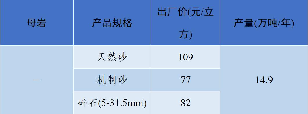长江流域砂石“寒潮”来袭！—2022年12月全国砂石骨料价格和产量