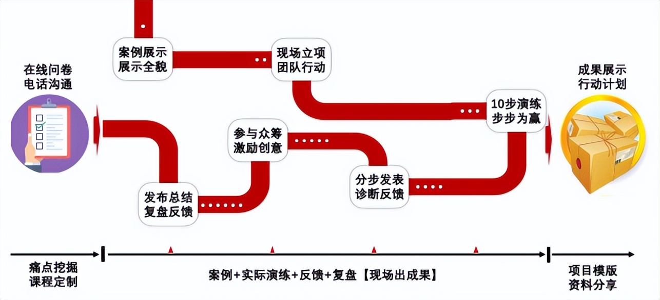 邹亮老师《产品经理实战培训——流程与方法训练》