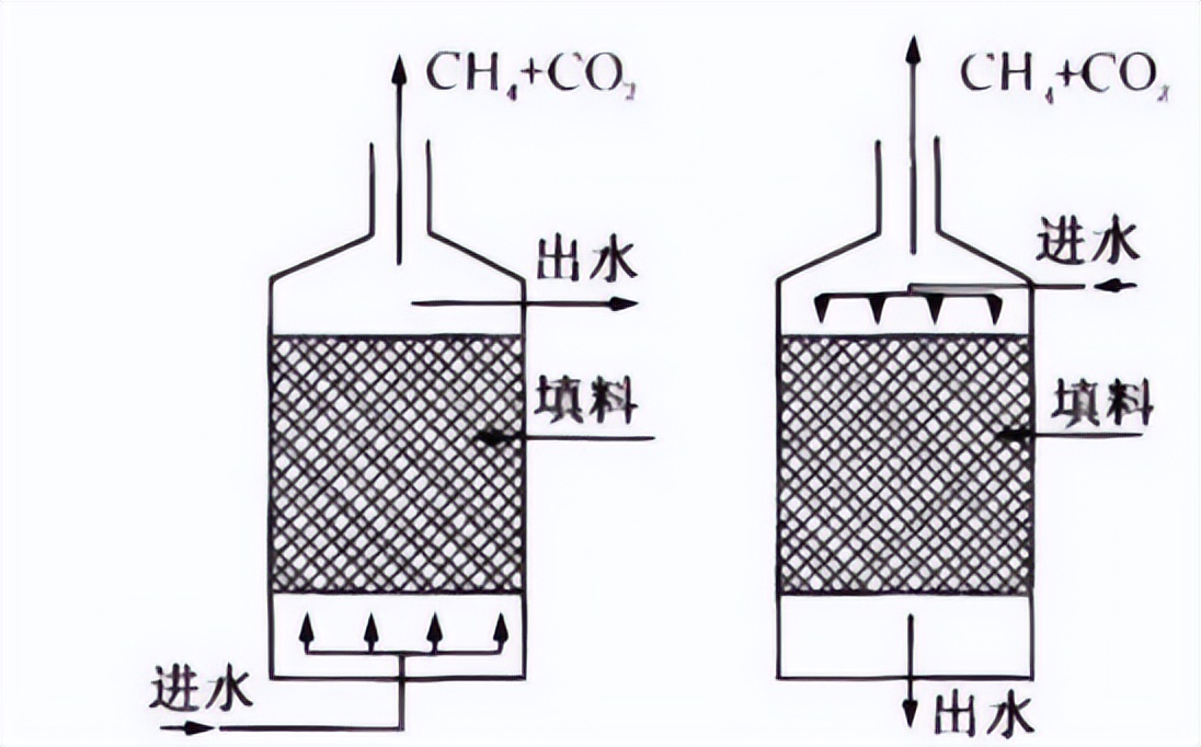 厌氧生物反应器内部图,uasb厌氧反应器原理