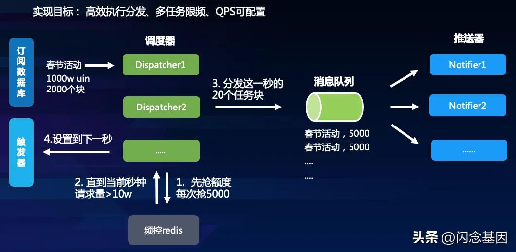 国民应用QQ如何实现高可用的订阅推送系统