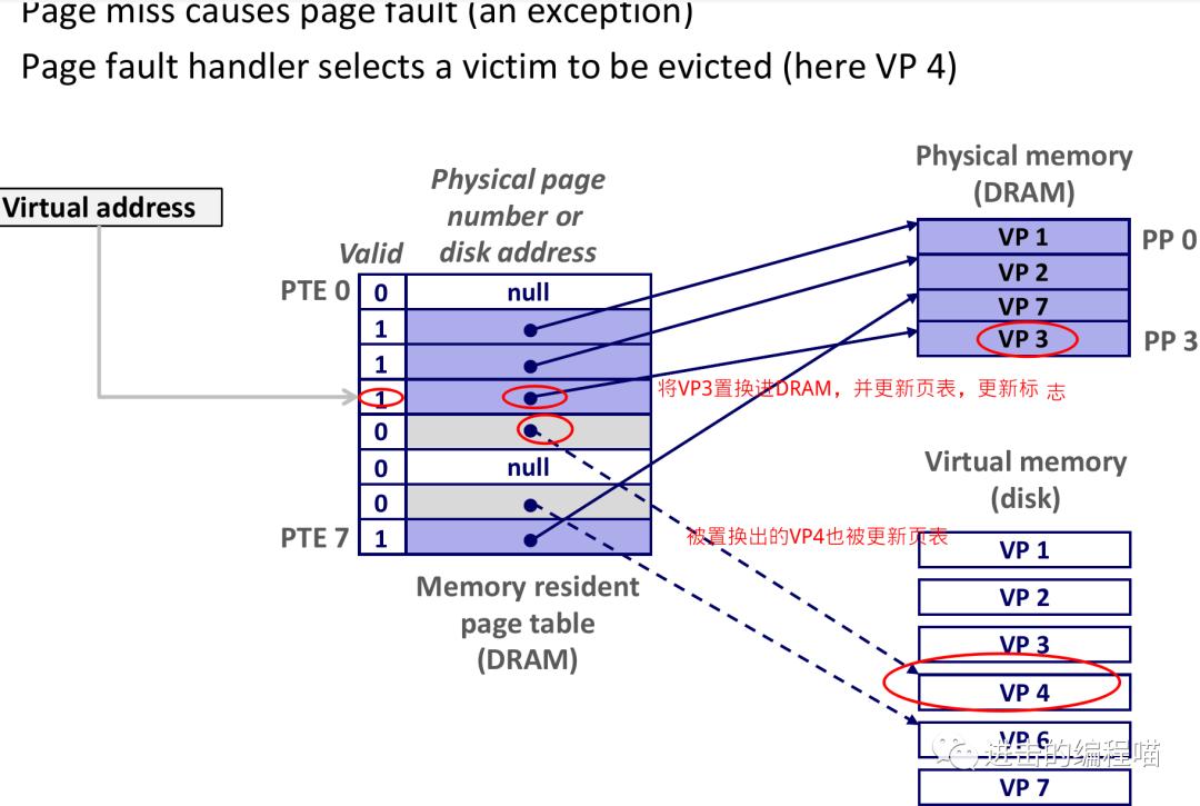 把虚拟内存放进内存,内存没用完虚拟内存
