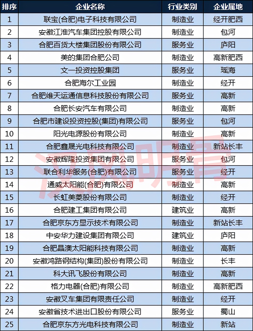 2014合肥企业50强,2023年合肥工业企业50强