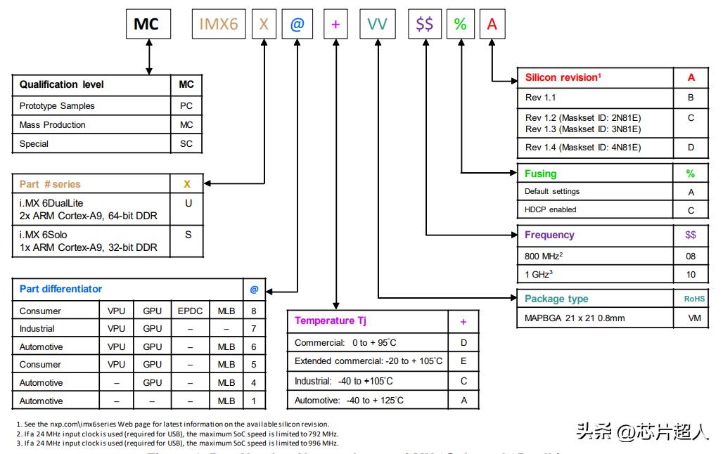 常态价的300倍！TI、NXP、ON、英飞凌热门芯片料号鉴定