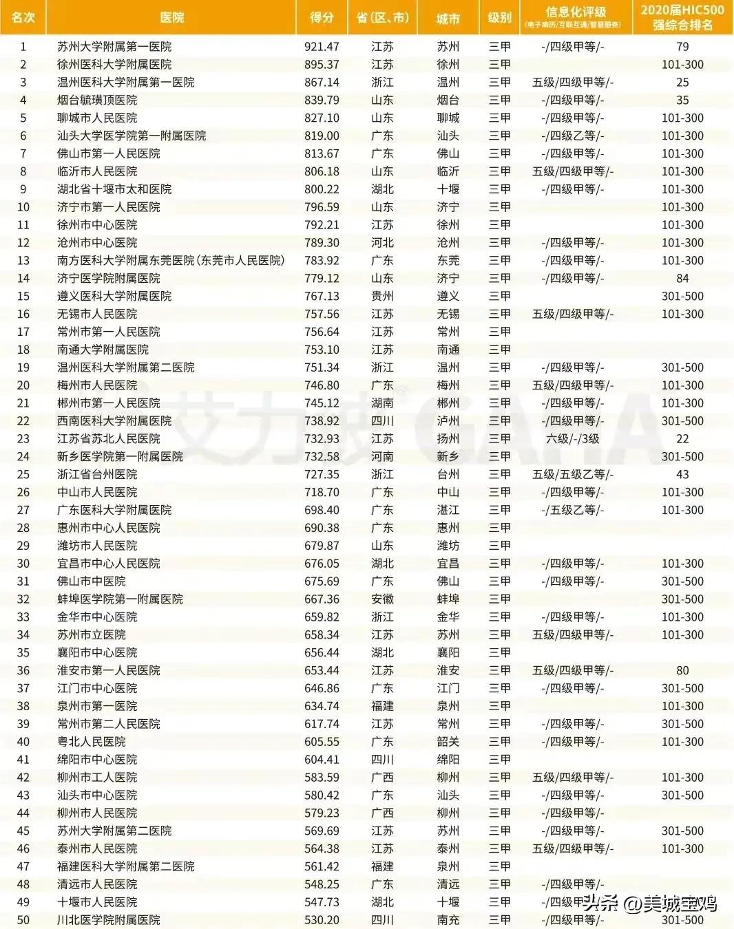 江苏地级市医院500强排名榜,中国医院竞争力排行榜陕西