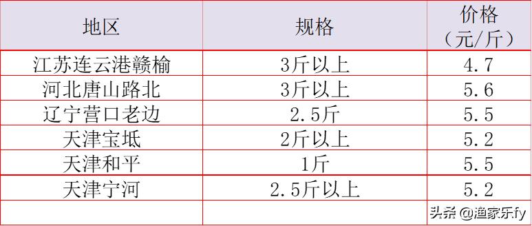 2019年淡水鱼价走势,鱼价行情塘口价