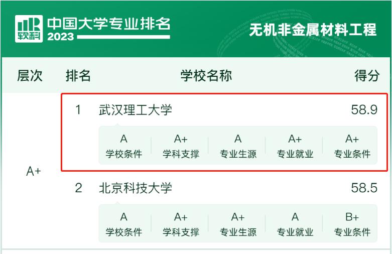 刚刚！2023中国大学专业排名发布：武汉一高校95个专业“上榜”！