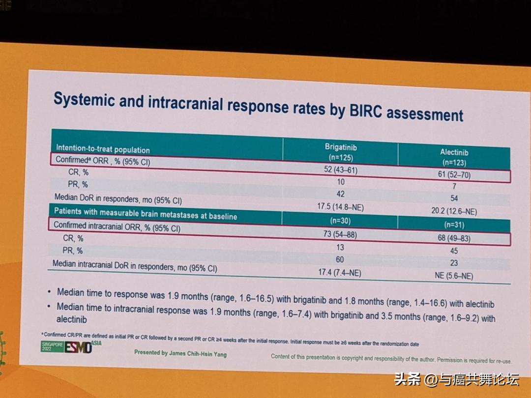 ESMOAsia|布格替尼PK阿来替尼,谁赢?