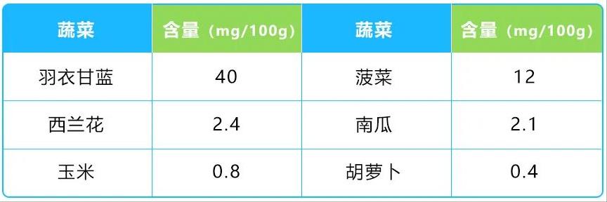 叶黄素我们真的需要吗,爱护叶黄素