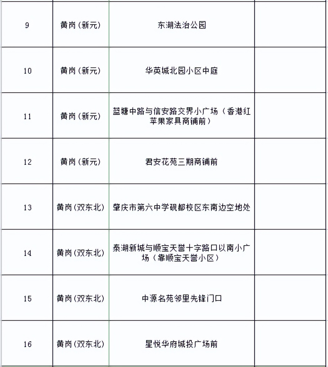 端州核酸检测地点,核酸采样点设置六区三通道图