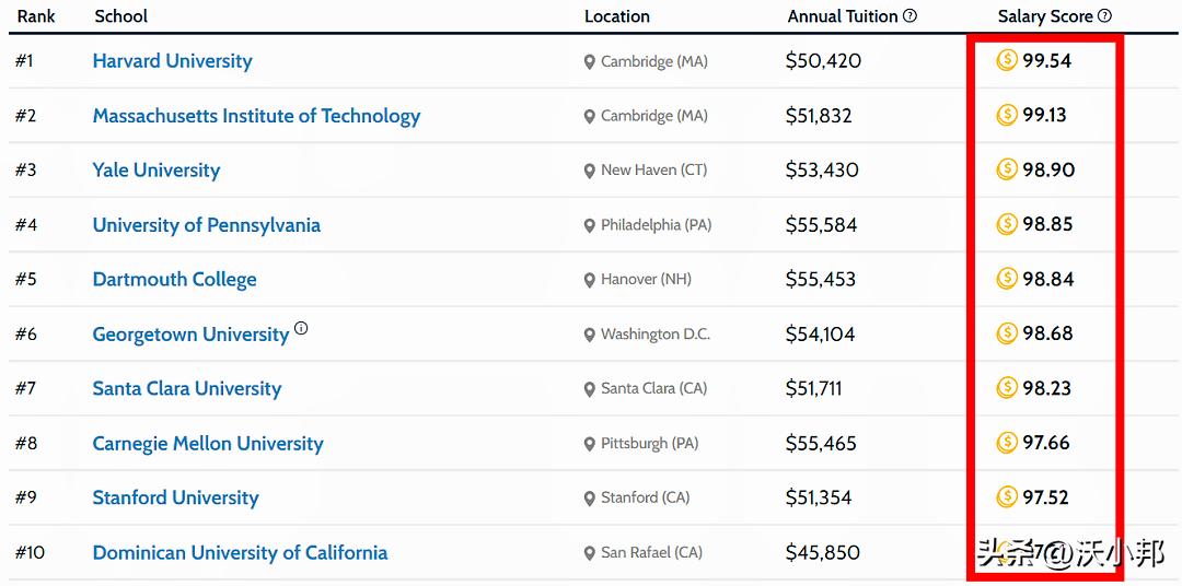 美国大学生从事本专业的就业率,美国大学毕业找工作容易的专业