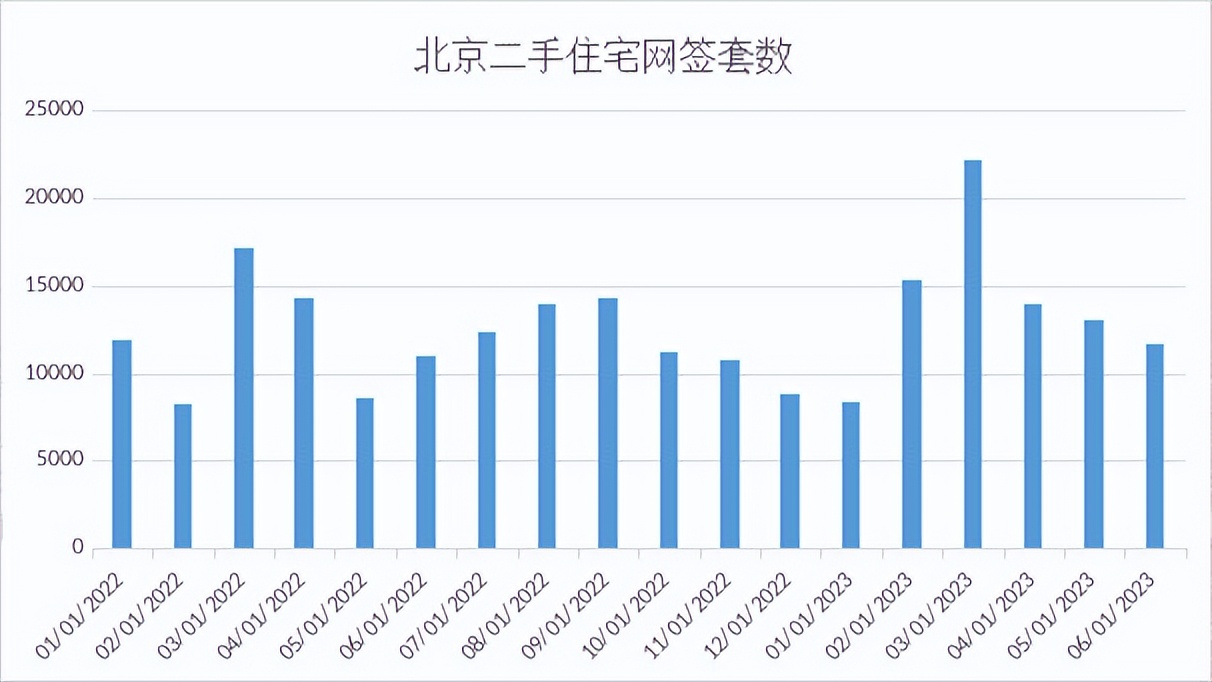 北京2月楼市成绩单出炉,一周楼市北京住宅成交量下跌