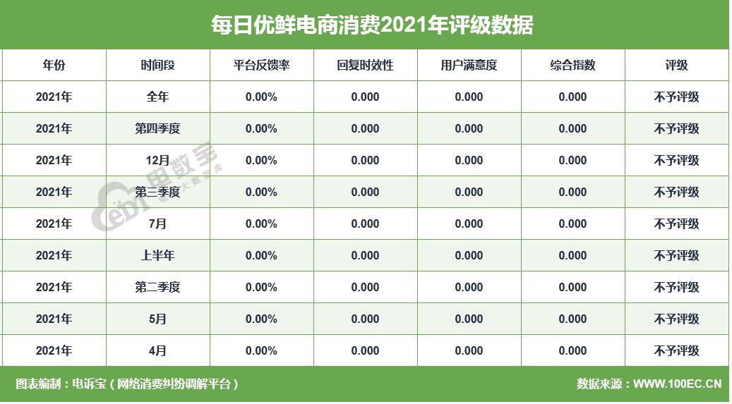 叮咚买菜、易果生鲜、每日优鲜、本来生活生鲜电商成投诉重灾区