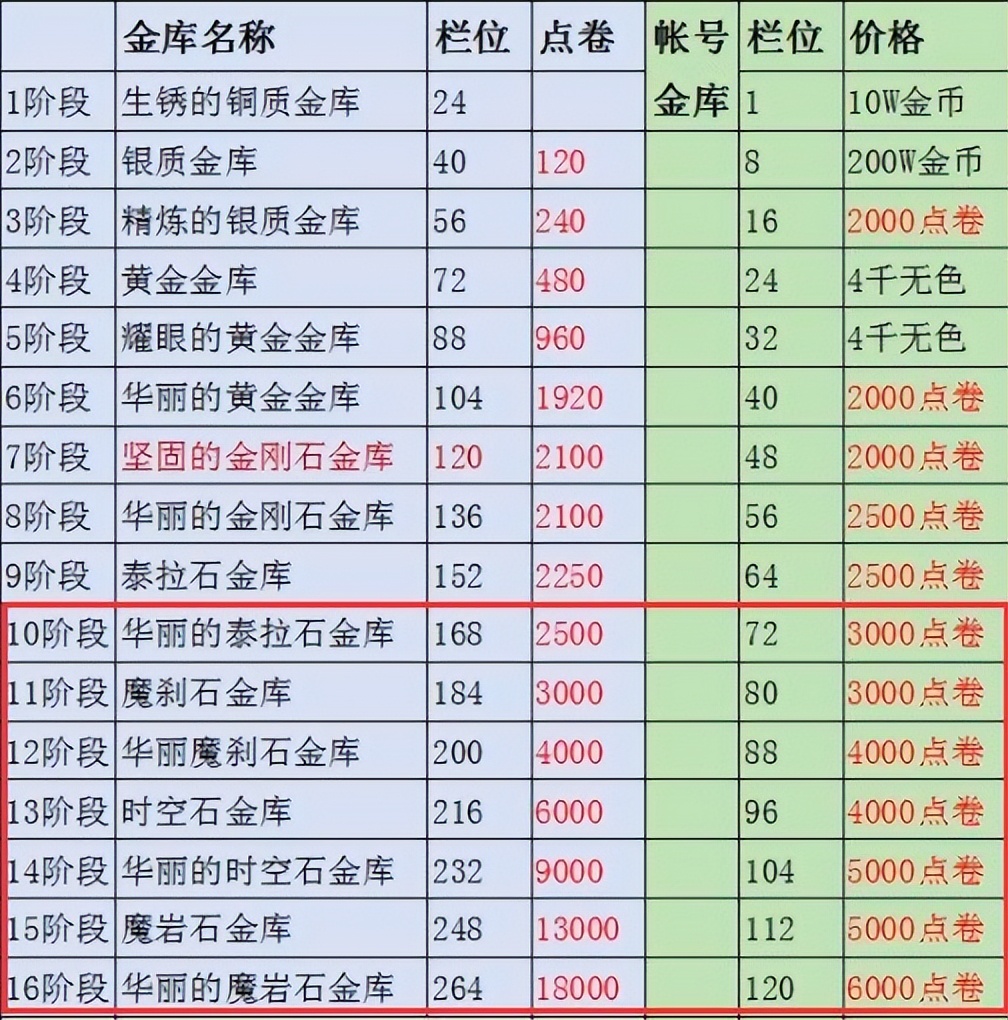 dnf卡妮娜商店可以用代币券买吗,dnf卡妮娜的马车商店要充钱吗