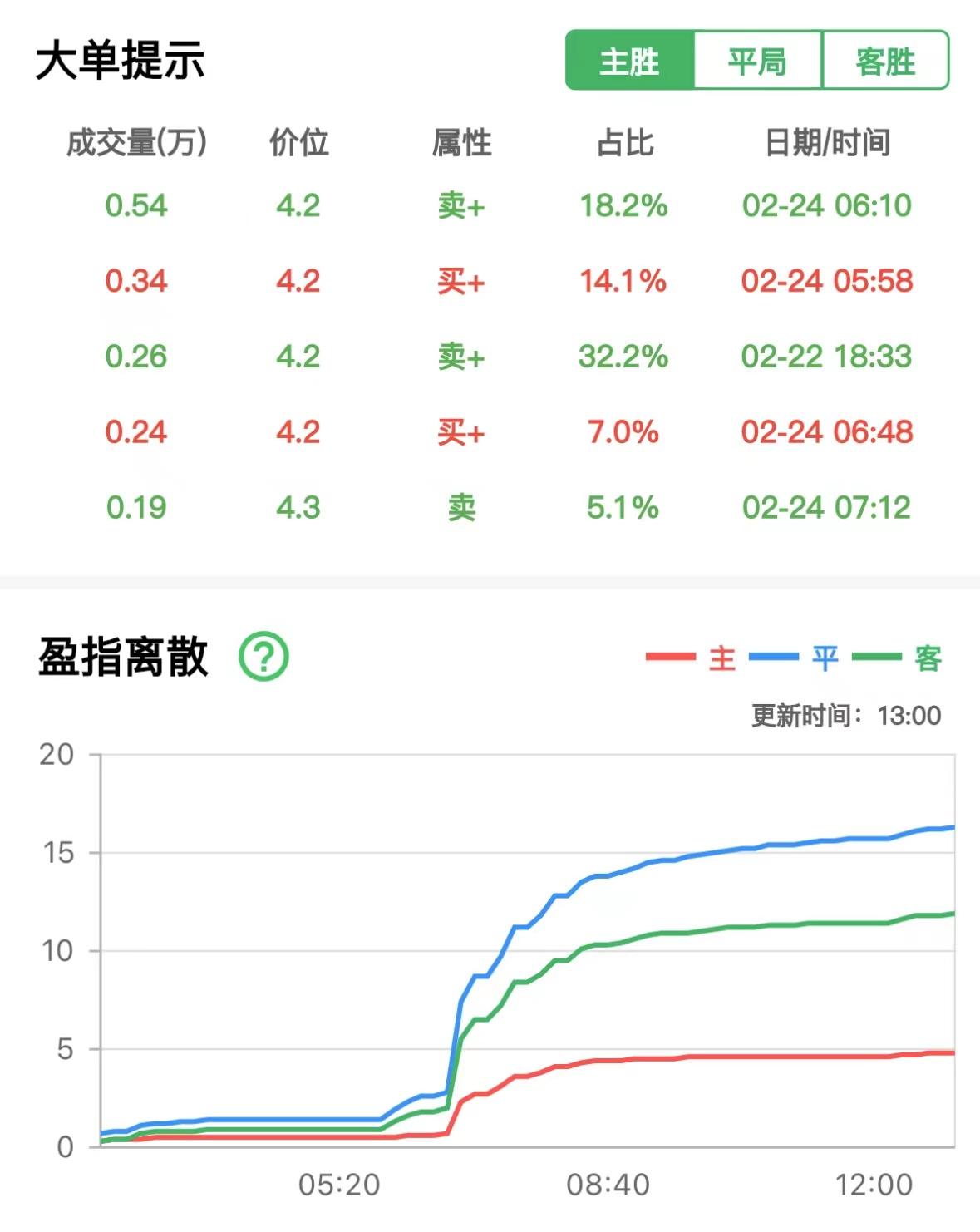 今日贝蒂斯竞彩推荐,塞尔塔对皇家贝蒂斯竞彩推荐