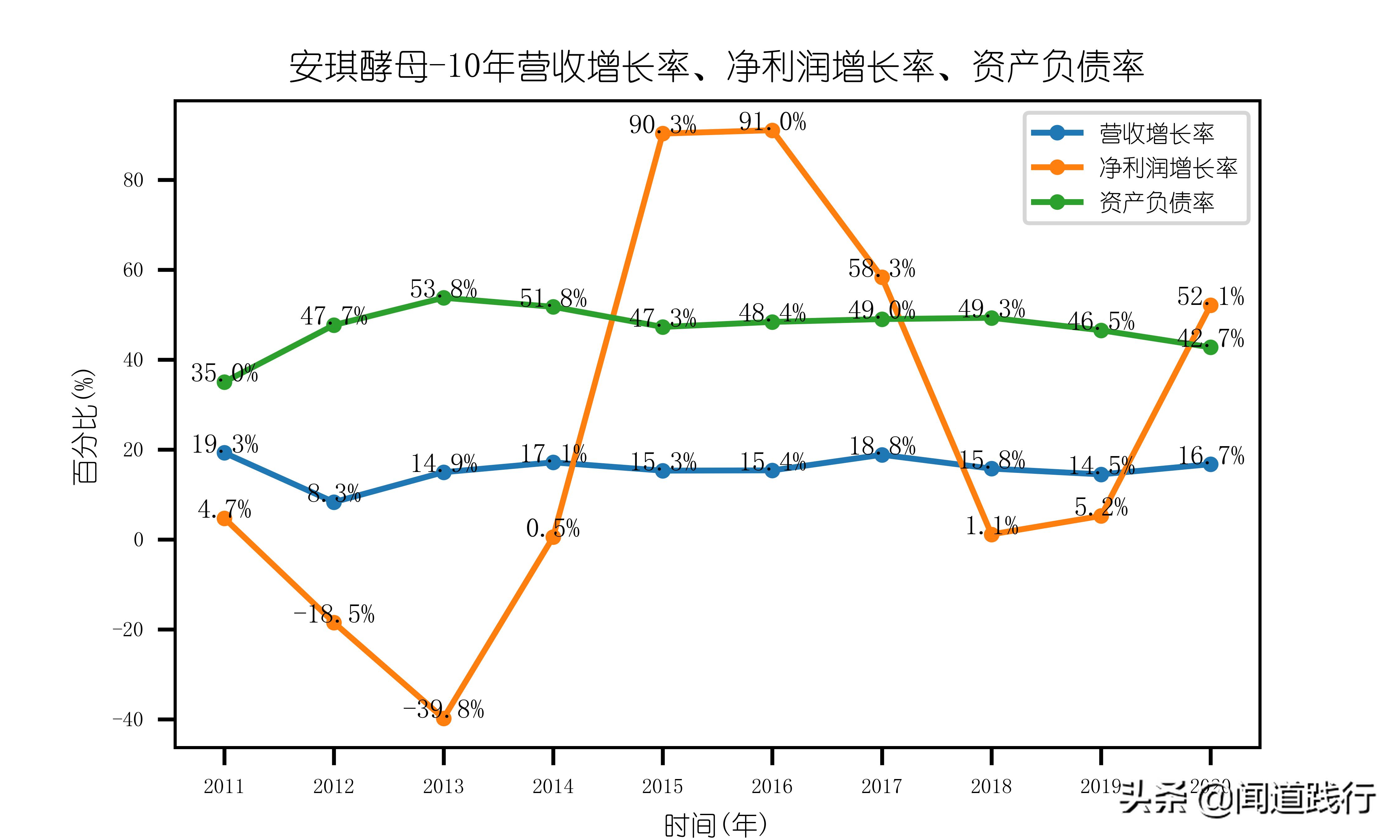 安琪酵母前景,安琪酵母值得持有吗