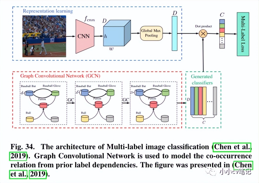 CVIU2023:计算机视觉中的上下文理解:综述