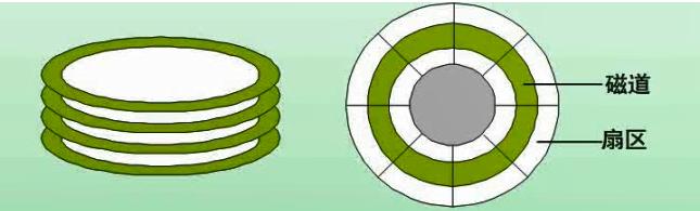 磁盘存储原理,磁盘存储系统